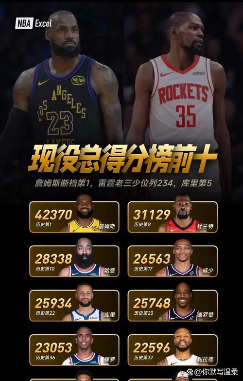 LeBron James 詹姆斯历史总得分王