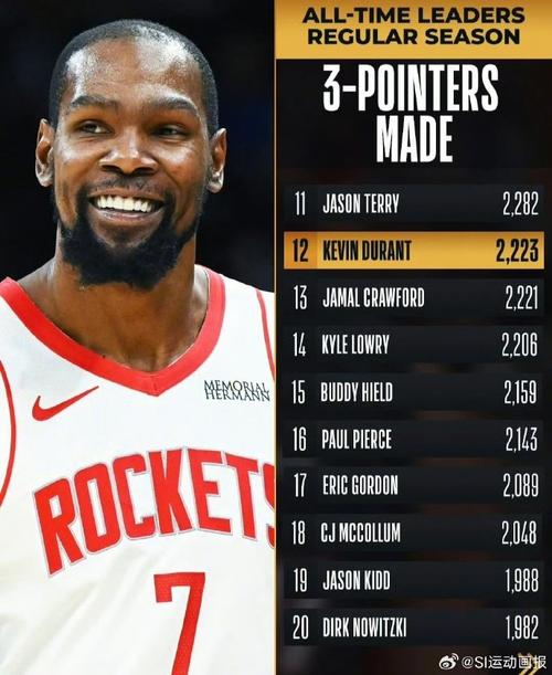Kevin Durant Forward Scoring - 前锋得分